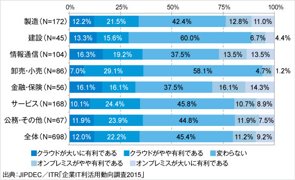 「情報漏洩被害の軽減」に関するシステム環境への認識