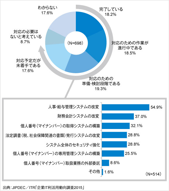 社会保障・税番号制度に対するシステムの対応状況と対応範囲