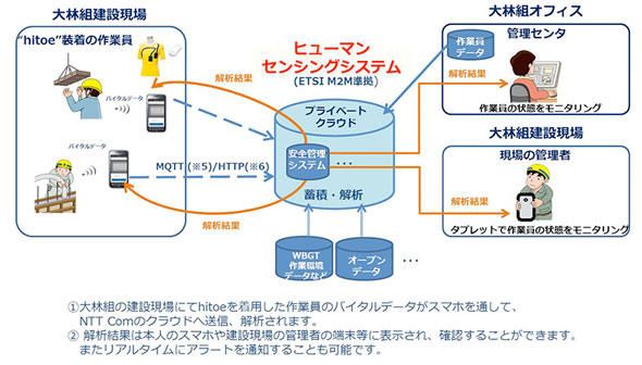 IoTを活用した作業員向け安全管理システムのイメージ図