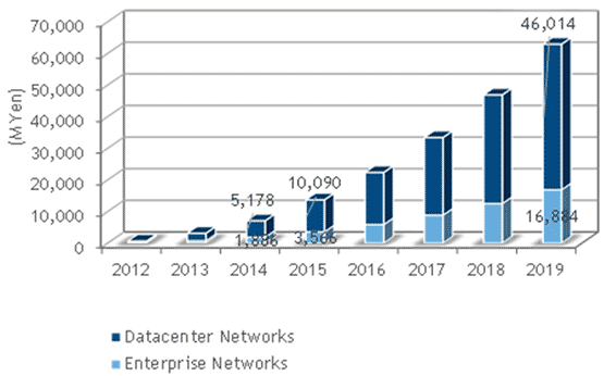 国内データセンター、企業ネットワークSDN市場 売上額予測