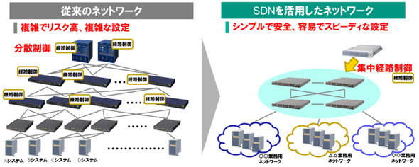 従来ネットワークとSDNネットワークの違い