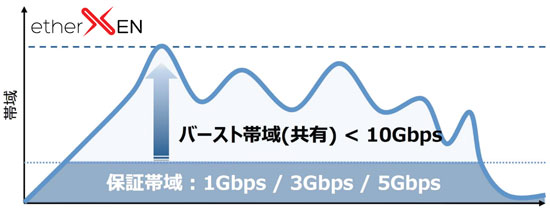 10Gbpsのバースト機能のイメージ