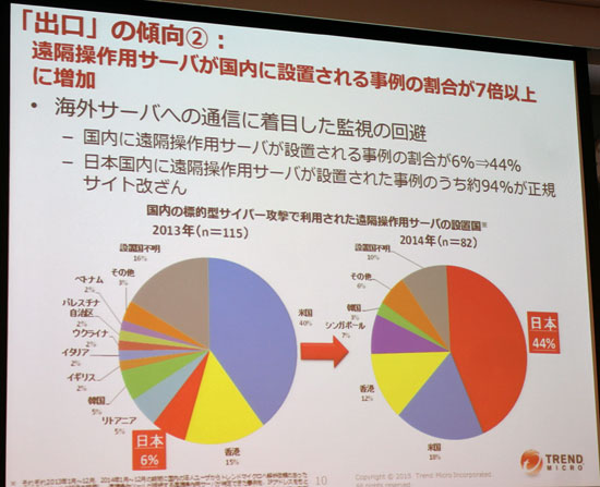 国内の標的型サイバー攻撃で利用された遠隔操作サーバー（C&Cサーバー）の設置国