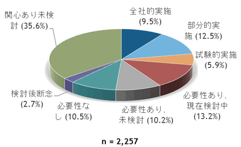 ワークスタイル変革の実施状況： 2015年