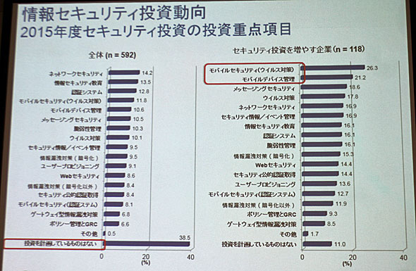 2015年度セキュリティ投資の投資重点項目