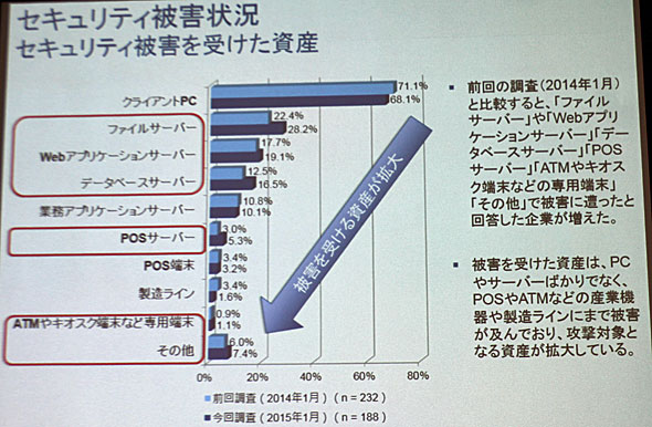 セキュリティ被害を受けた資産