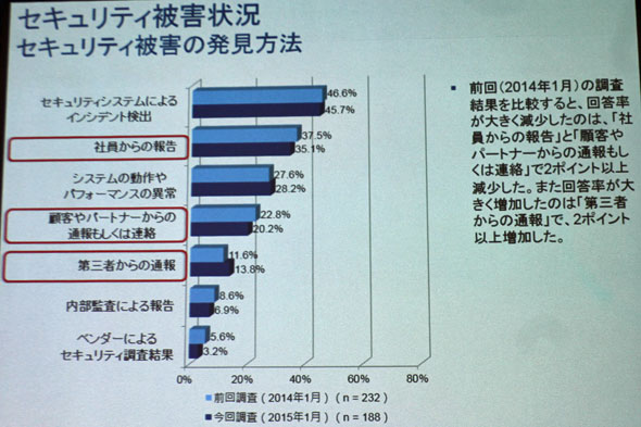 セキュリティ被害の発見方法