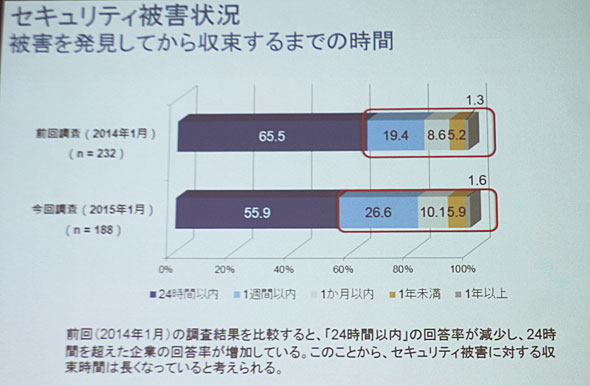 被害を発見してから収束するまでの時間