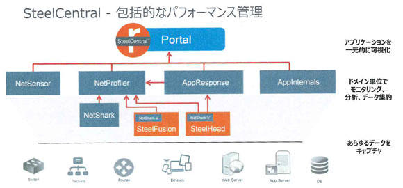 NetSensorやNetProfiler、AppResponseといったリバーベッドのパフォーマンス管理