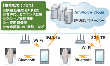 クラウド型IP 通話サービス「AmiVoice IP-Phone」