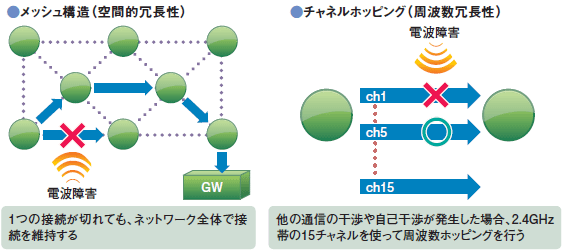 信頼性を高める仕組み