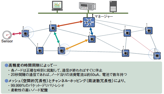 SmartMesh時間同期とメッシュ構成