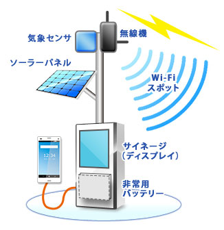 観光・防災Wi-Fiステーションの構成例