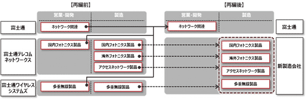 富士通のネットワークビジネスの再編イメージ