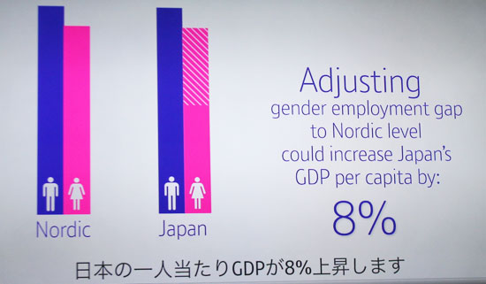 女性の雇用が北欧諸国並みに改善されれば、日本の1人当たりGDPは8％上昇するという