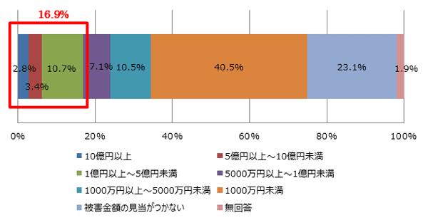 2014年セキュリティインシデントによる年間被害総額