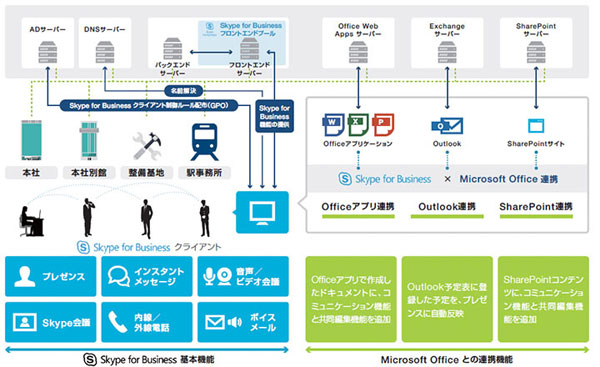 東京メトロのユニファイドコミュニケーション基盤の構成イメージ