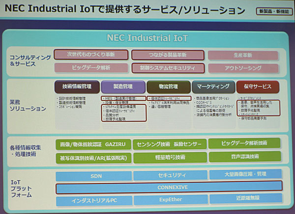 NEC Industrial IoTの全体像