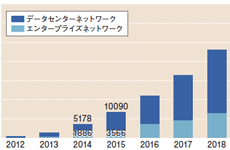 企業向けSDN市場の勝者は誰か?!［第1回］――攻勢に出る「対シスコ」陣営