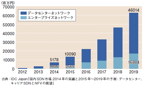 国内データセンター、企業ネットワークSDN 市場 売上額予測、2012年～2019年