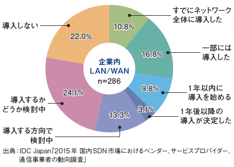 企業のSDN導入／検討状況