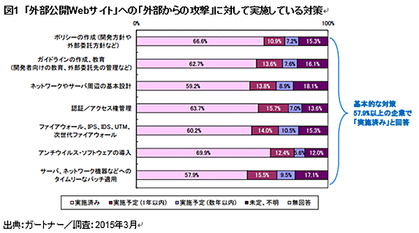 「外部公開Webサイト」への「外部からの攻撃」に対して実施している対策