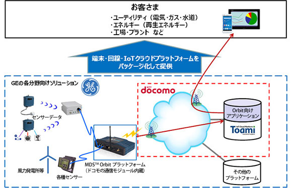 GEとドコモの協業イメージ