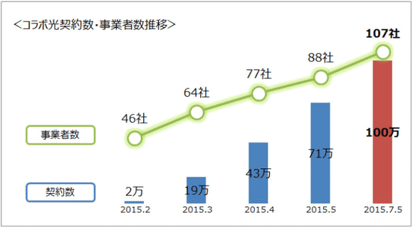 NTT東日本の光コラボ契約数