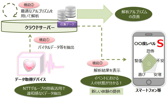 「ココロの視える化サービス」の概要