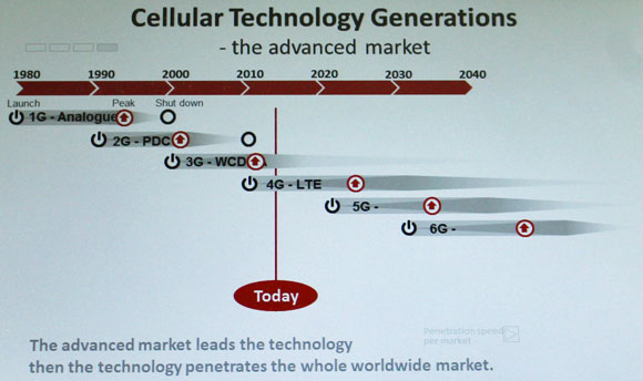 10年ごとに新世代へと進化してきたモバイル通信技術