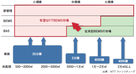 日本における業務用ビルのストックとFITBEMSの市場