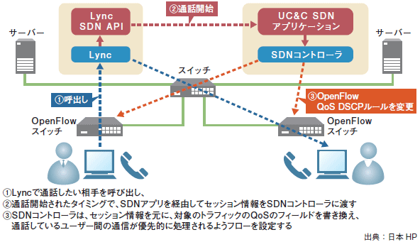 SDNを活用したUC&Cアプリケーションの最適化