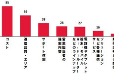 国内企業のMVNO利用率は3％、NTTコムがシェア6割超であることが判明