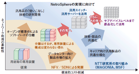 NetroSphere構想のコンセプト