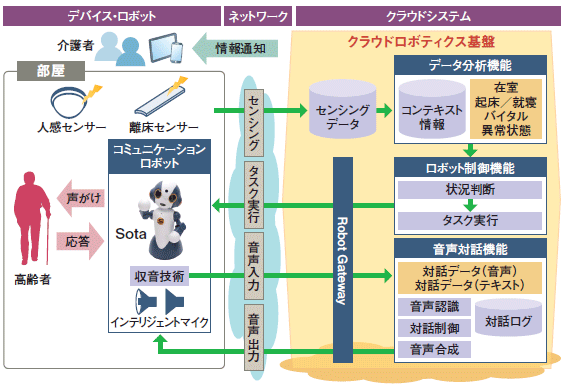 図表1　高齢者支援の実証実験におけるシステム構成