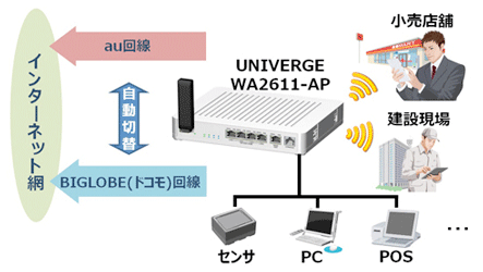 「デュアルモバイル回線サービス」の利用イメージ