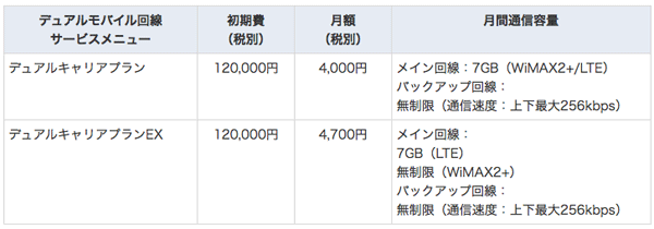 「デュアルモバイル回線サービス」の料金