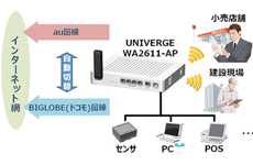 NECが“デュアル”な法人MVNOサービス、auとドコモを電波状況により自動切替