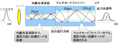 中継光導波路によりモード分散を低減する構造