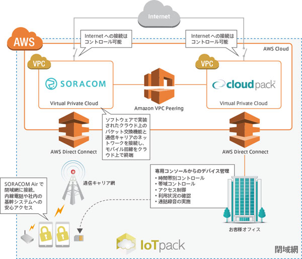 IoTpackのサービスイメージ