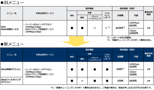 OCN DDoS対策サービスのメニュー構成