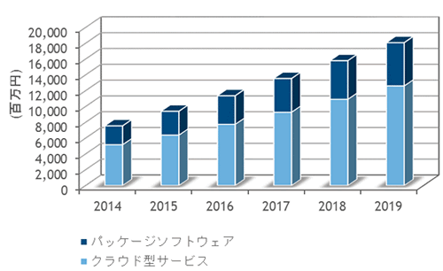 国内エンタープライズモビリティ管理ソリューション市場 売上額予測