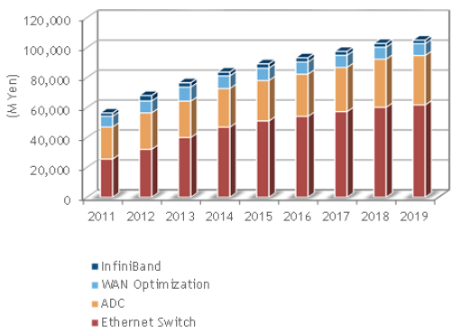 国内データセンターネットワーク機器市場 製品分野別 エンドユーザー売上額予測