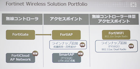 フォーティネットの無線LANポートフォリオ