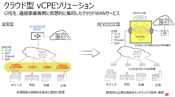 クラウド型vCPEの概要