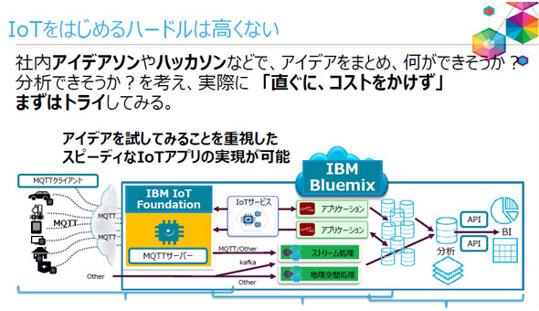 図表２　IoTへの容易な取り組みを実現する「IBM Bluemix」と「IBM IoT Foundation」