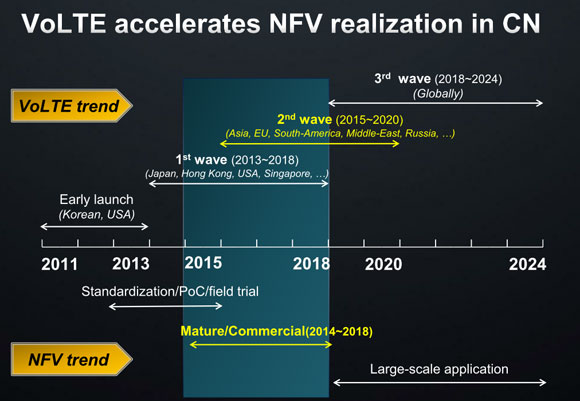 VoLTEがNFV（仮想化IMS）の導入を牽引している