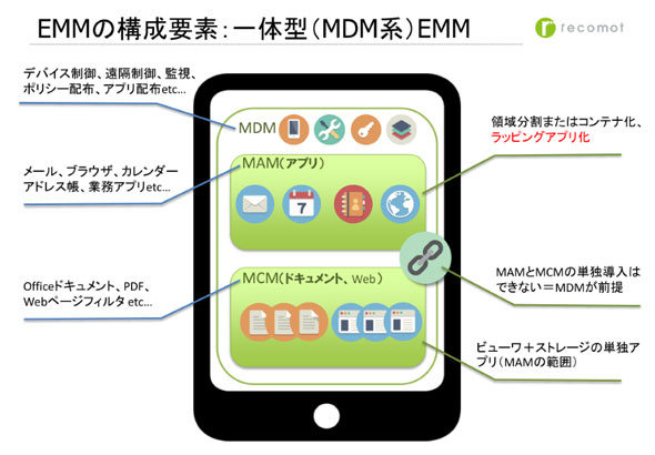 EMMの構成要素：一体型（MDM系）EMM