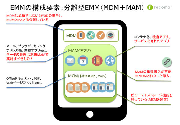 EMMの構成要素：分離型EMM（MDM＋MAM）