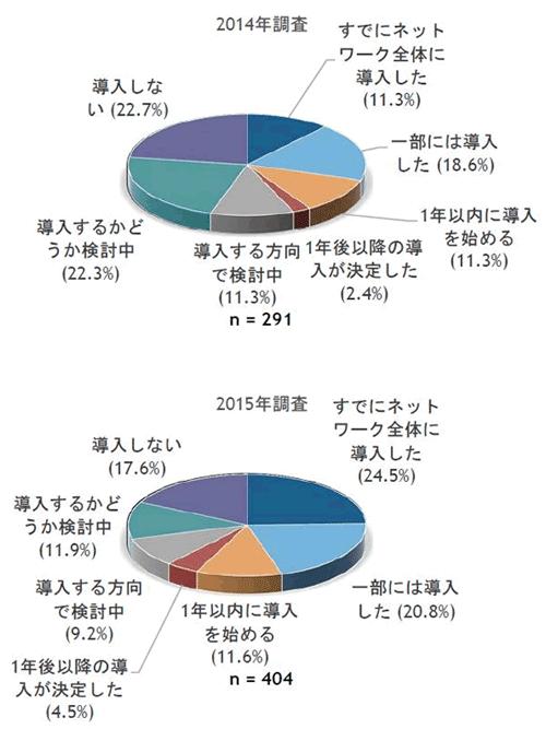SDN導入／検討状況：データセンター／サーバールーム